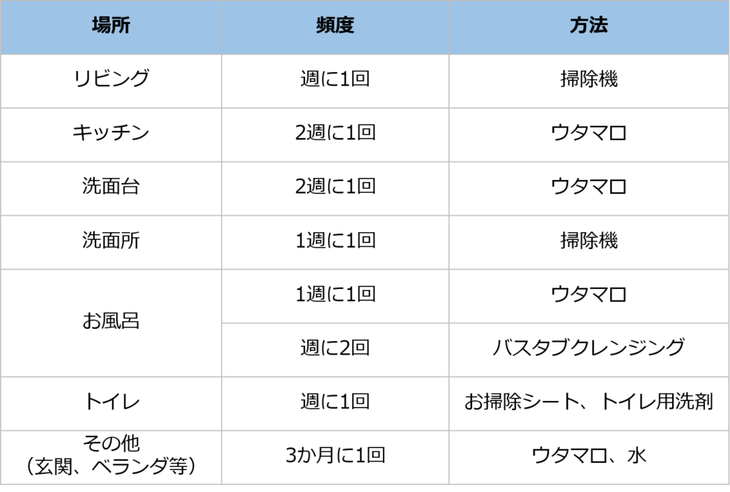 アレ で汚れを防いでます 一人暮らし掃除の頻度と便利グッズ 丁寧な一人暮らしのすすめ